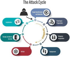 A cyclical graph titled "The Attack Cycle." The stages are labeled "Target Identification and Selection," "Planning and Preparation," "Weapons Acquisition," "Deployment," "ATTACK," "Escape, Suicide or Survive," "Exploitation." An icon of a hooded criminal figure is connected to the "Target Identification" stage with an arrow. Stages "Target Identification" through "ATTACK" are marked with an additional semicircular arrow labeled "Surveillance."